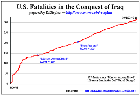 Click on image to see full-sized version US casualty chart
